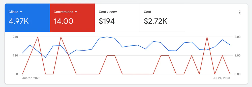 Stats on a Google Ad Grant account