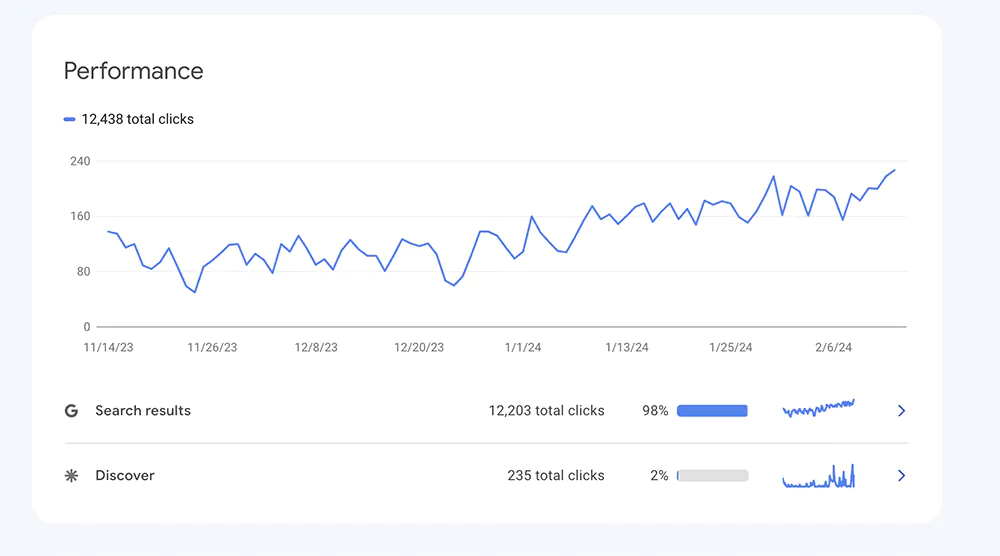 Google Search Console statistic chart