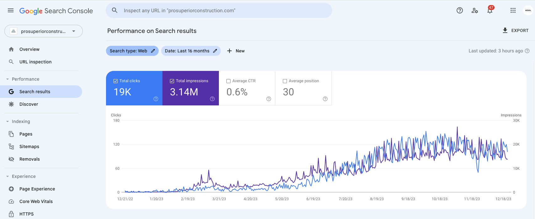 Pro Superior Construction website google search console showing 19k website traffic in the last 16 months